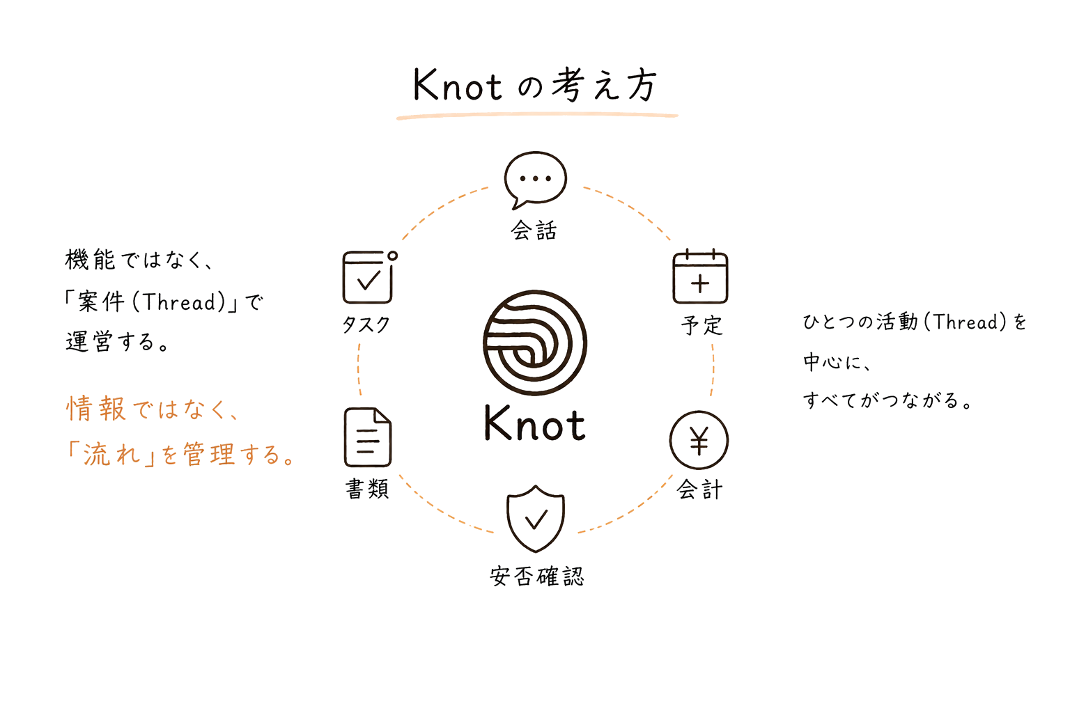 Knot の考え方 — 機能ではなく『案件 (Thread)』で運営する。Knot を中心に会話・予定・会計・書類・タスク・安否確認がつながるハブ図