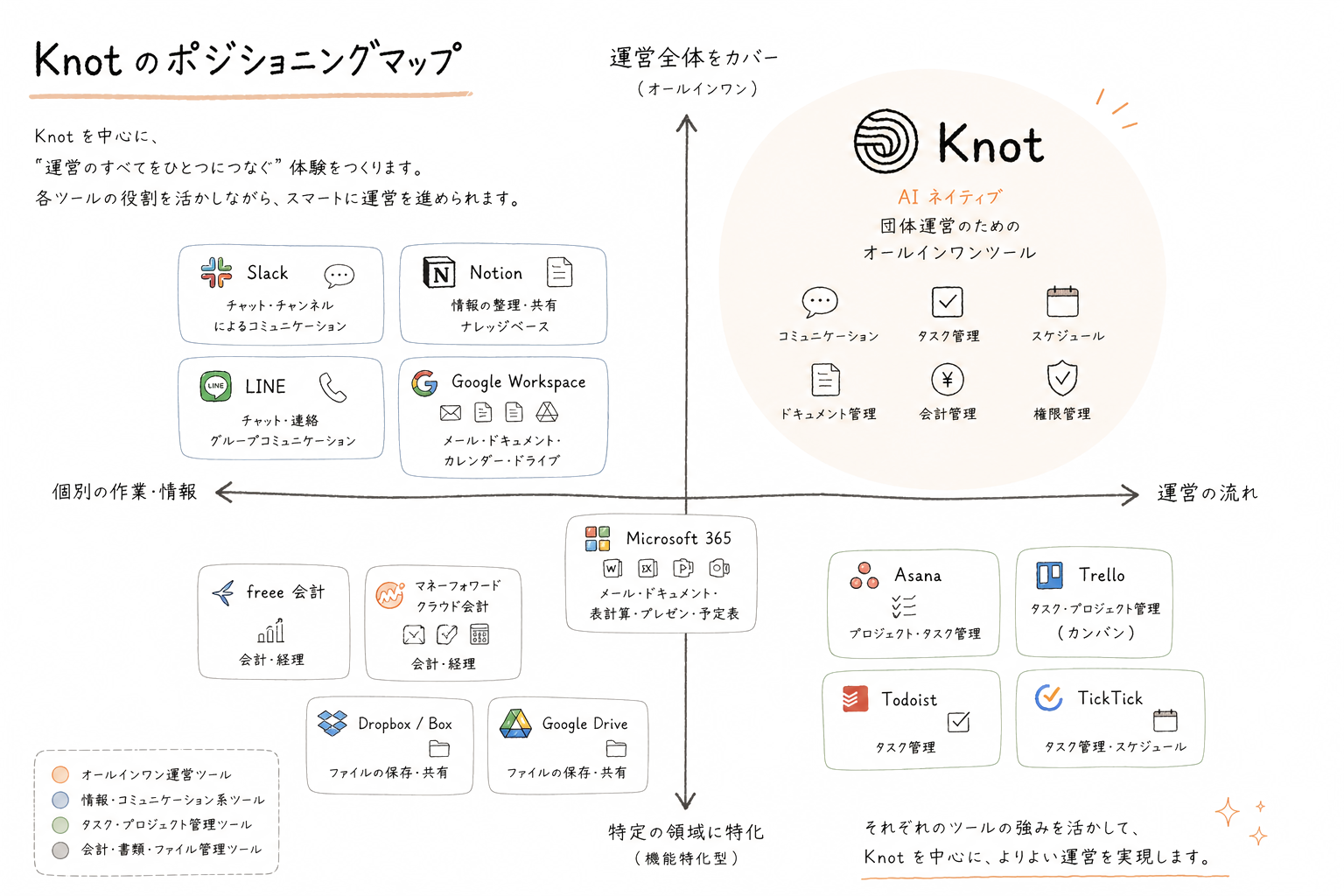 Knot のポジショニングマップ — Slack・Notion・LINE・Google Workspace・Microsoft 365・freee・マネーフォワード・Asana・Trello・Todoist・TickTick との位置関係